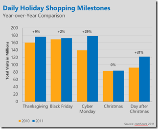 Daily Holiday Shopping Milestones